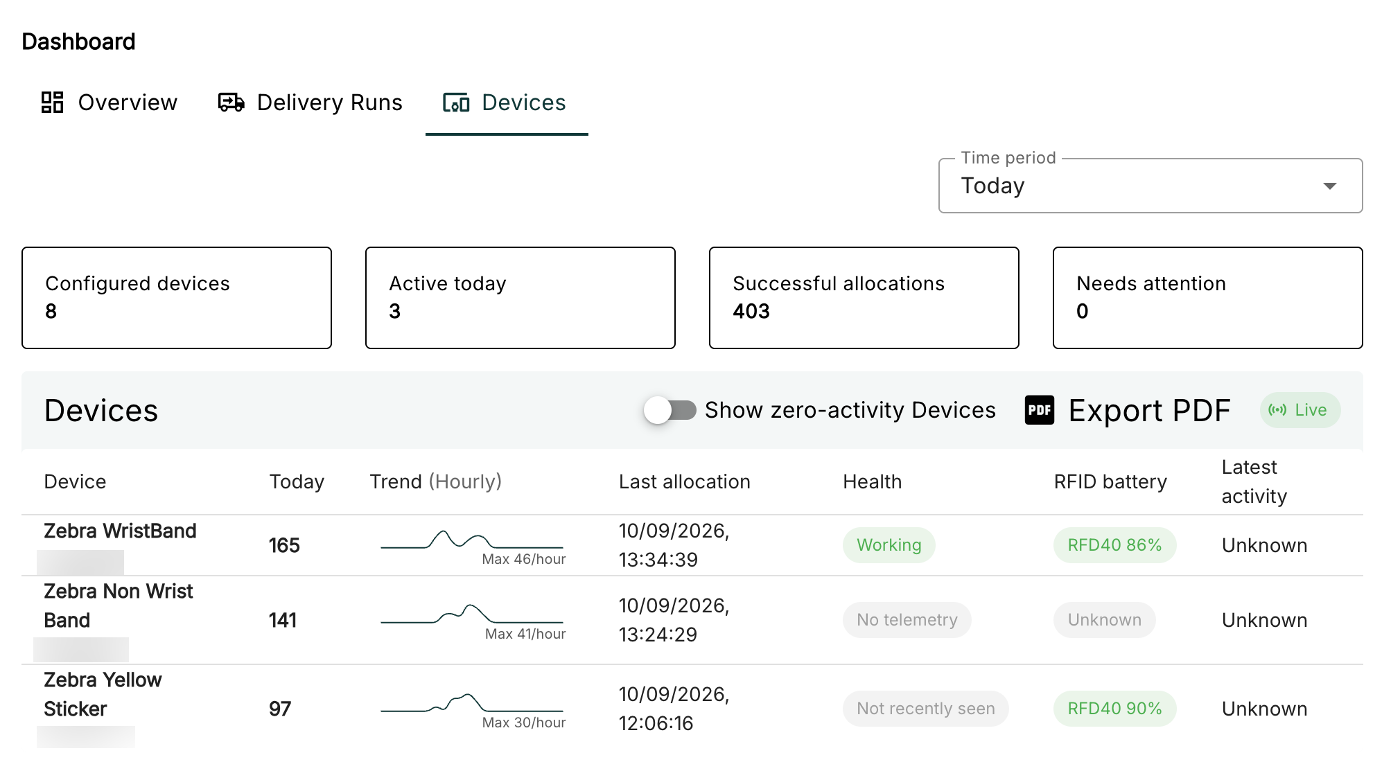 A table of devices that show how many allocations that have occurred, how many in a graph over time, device status and time of last allocation.
